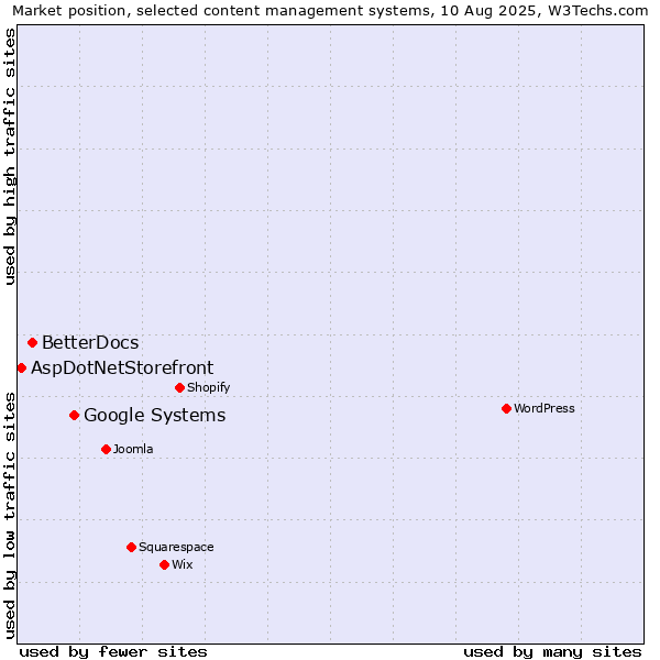 Market position of Google Systems vs. BetterDocs vs. AspDotNetStorefront