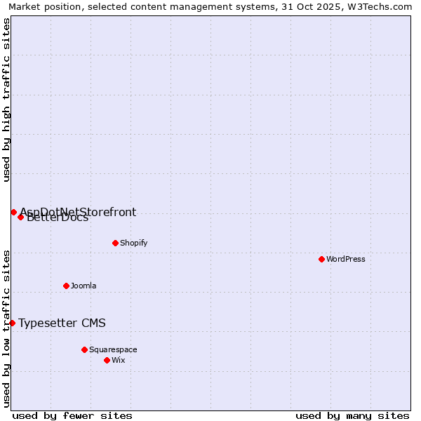 Market position of BetterDocs vs. AspDotNetStorefront vs. Typesetter CMS