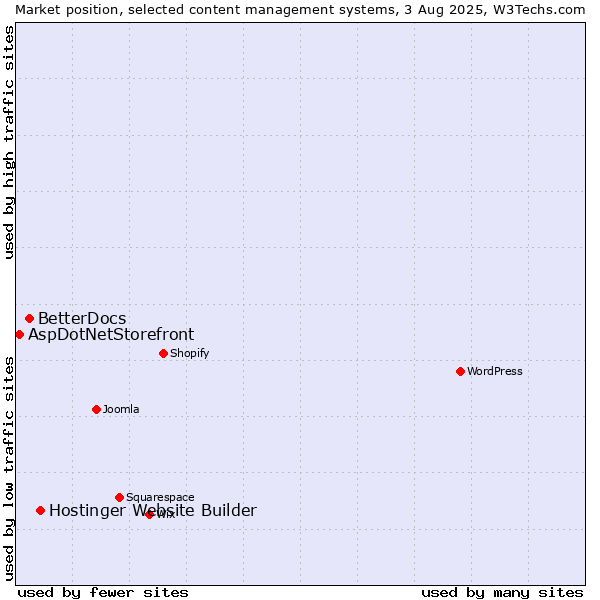 Market position of Hostinger Website Builder vs. BetterDocs vs. AspDotNetStorefront