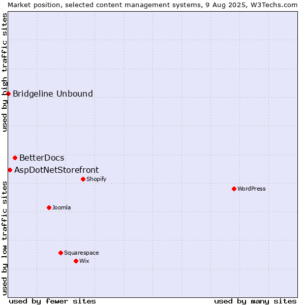 Market position of BetterDocs vs. AspDotNetStorefront vs. Bridgeline Unbound