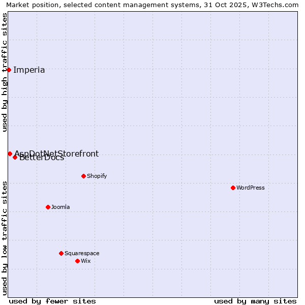 Market position of BetterDocs vs. AspDotNetStorefront vs. Imperia