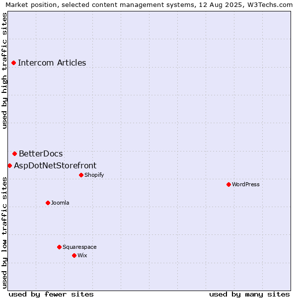 Market position of BetterDocs vs. Intercom Articles vs. AspDotNetStorefront