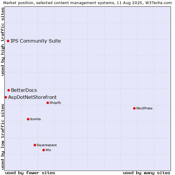 Market position of BetterDocs vs. IPS Community Suite vs. AspDotNetStorefront