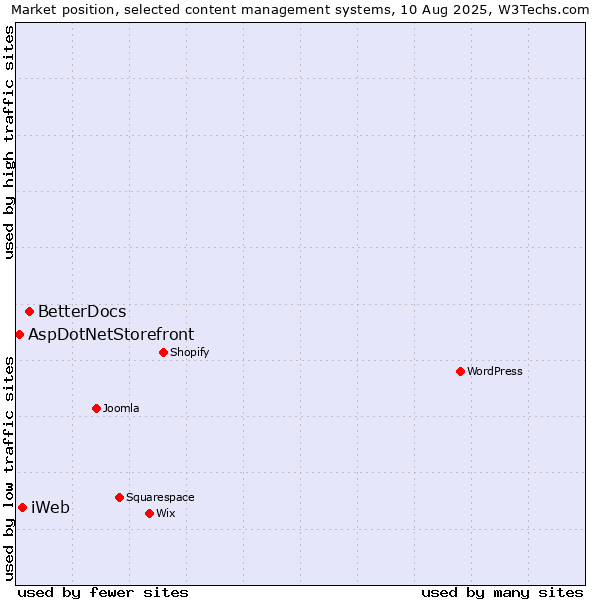 Market position of BetterDocs vs. iWeb vs. AspDotNetStorefront