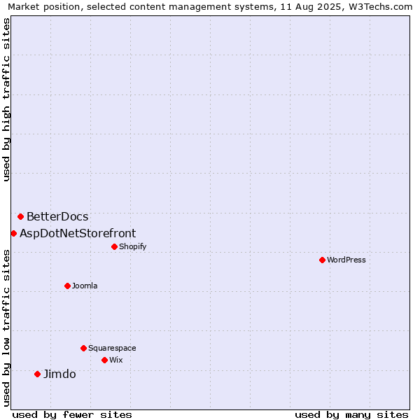 Market position of Jimdo vs. BetterDocs vs. AspDotNetStorefront