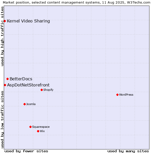 Market position of BetterDocs vs. AspDotNetStorefront vs. Kernel Video Sharing