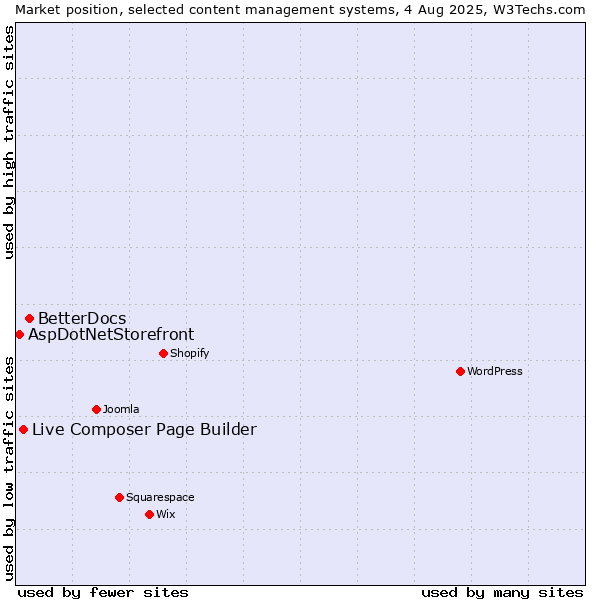 Market position of BetterDocs vs. Live Composer Page Builder vs. AspDotNetStorefront