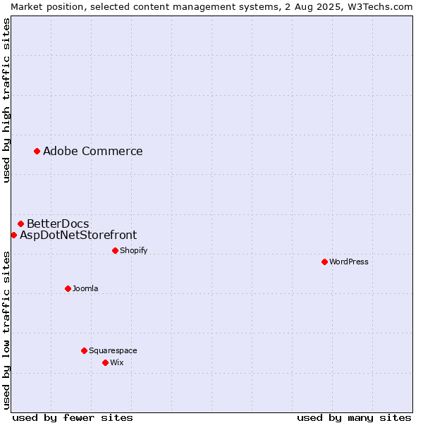Market position of Adobe Commerce vs. BetterDocs vs. AspDotNetStorefront