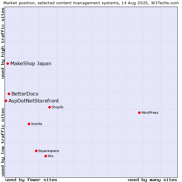 Market position of BetterDocs vs. MakeShop Japan vs. AspDotNetStorefront