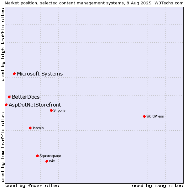 Market position of Microsoft Systems vs. BetterDocs vs. AspDotNetStorefront