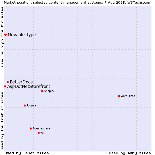 Market position of BetterDocs vs. Movable Type vs. AspDotNetStorefront