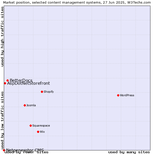 Market position of BetterDocs vs. AspDotNetStorefront vs. Netgenerator CMS
