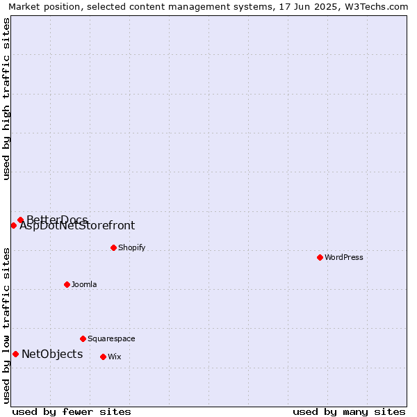Market position of BetterDocs vs. NetObjects vs. AspDotNetStorefront