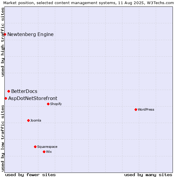 Market position of BetterDocs vs. AspDotNetStorefront vs. Newtenberg Engine