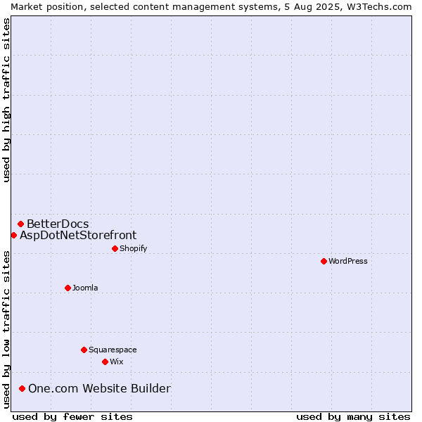 Market position of One.com Website Builder vs. BetterDocs vs. AspDotNetStorefront