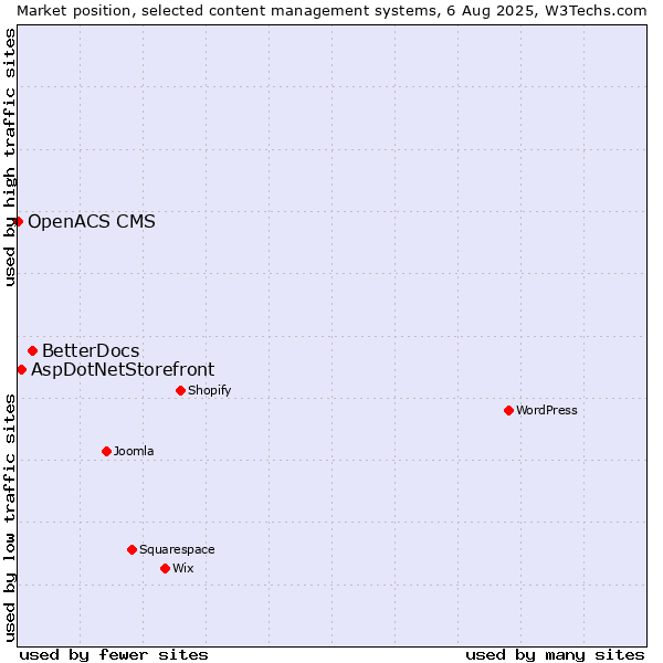 Market position of BetterDocs vs. AspDotNetStorefront vs. OpenACS CMS