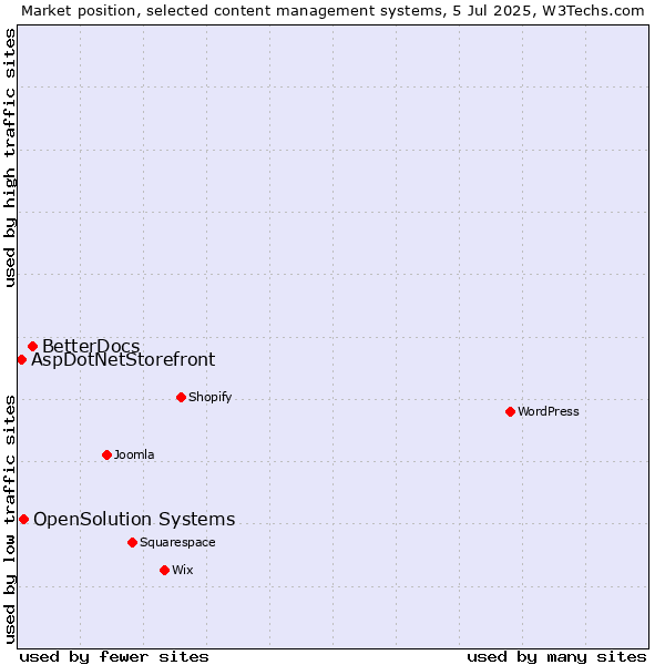 Market position of BetterDocs vs. OpenSolution Systems vs. AspDotNetStorefront