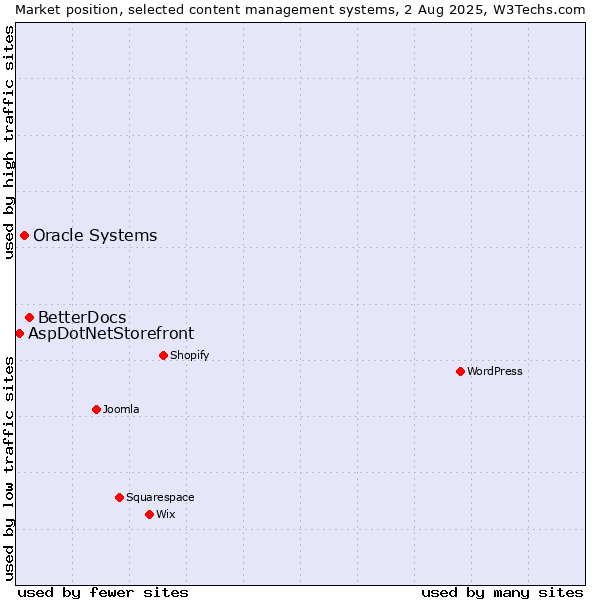 Market position of BetterDocs vs. Oracle Systems vs. AspDotNetStorefront