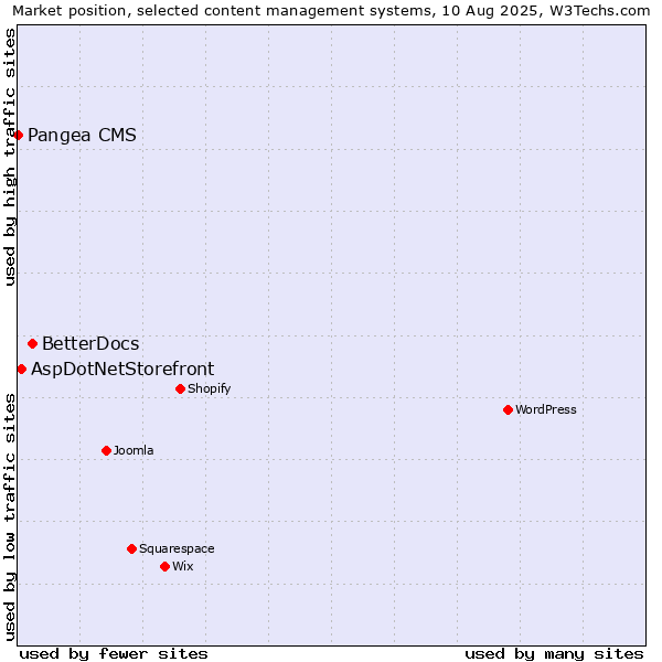Market position of BetterDocs vs. AspDotNetStorefront vs. Pangea CMS
