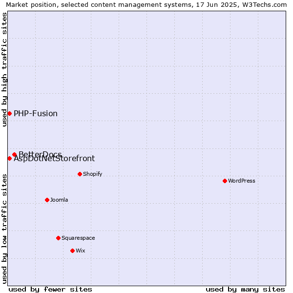 Market position of BetterDocs vs. AspDotNetStorefront vs. PHP-Fusion