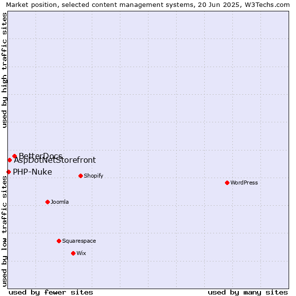 Market position of BetterDocs vs. AspDotNetStorefront vs. PHP-Nuke