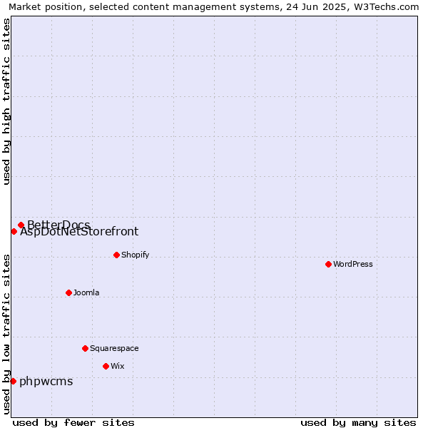 Market position of BetterDocs vs. AspDotNetStorefront vs. phpwcms