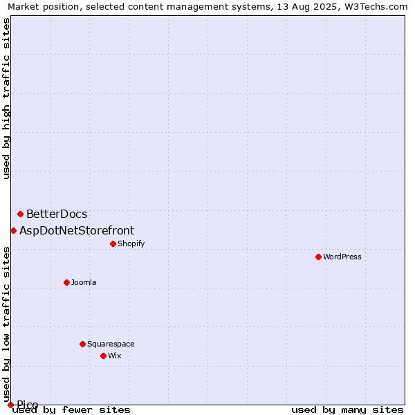 Market position of BetterDocs vs. AspDotNetStorefront vs. Pico