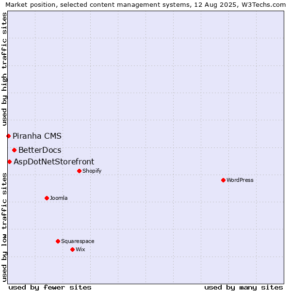 Market position of BetterDocs vs. AspDotNetStorefront vs. Piranha CMS