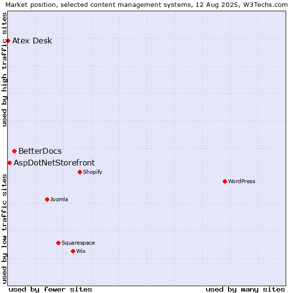 Market position of BetterDocs vs. AspDotNetStorefront vs. Atex Content Engine