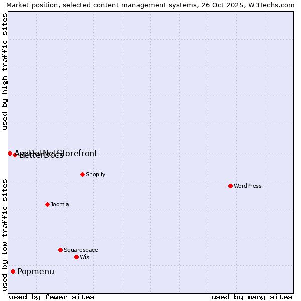 Market position of BetterDocs vs. Popmenu vs. AspDotNetStorefront