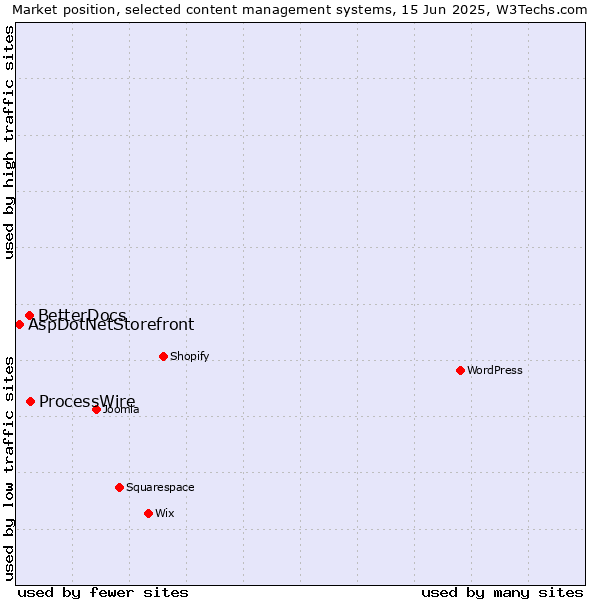 Market position of ProcessWire vs. BetterDocs vs. AspDotNetStorefront
