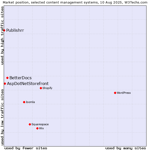 Market position of BetterDocs vs. AspDotNetStorefront vs. Publishrr