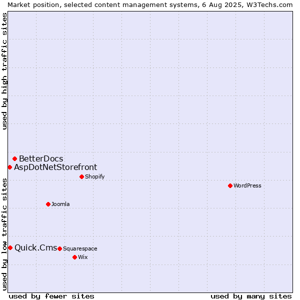 Market position of BetterDocs vs. Quick.Cms vs. AspDotNetStorefront