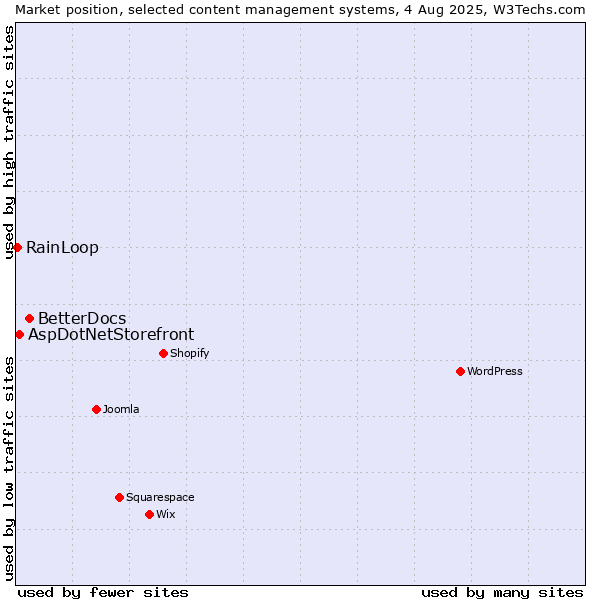 Market position of BetterDocs vs. AspDotNetStorefront vs. RainLoop
