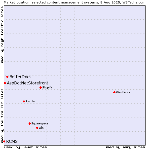 Market position of BetterDocs vs. AspDotNetStorefront vs. RCMS