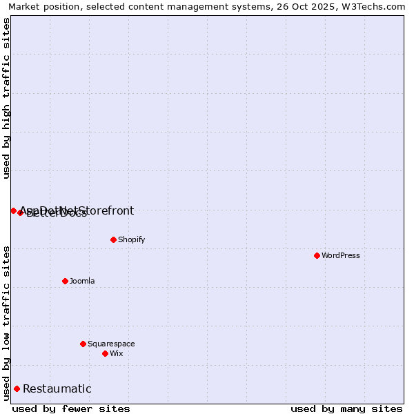Market position of BetterDocs vs. Restaumatic vs. AspDotNetStorefront