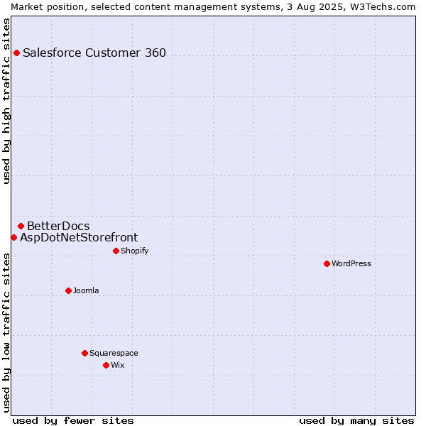 Market position of BetterDocs vs. Salesforce Customer 360 vs. AspDotNetStorefront