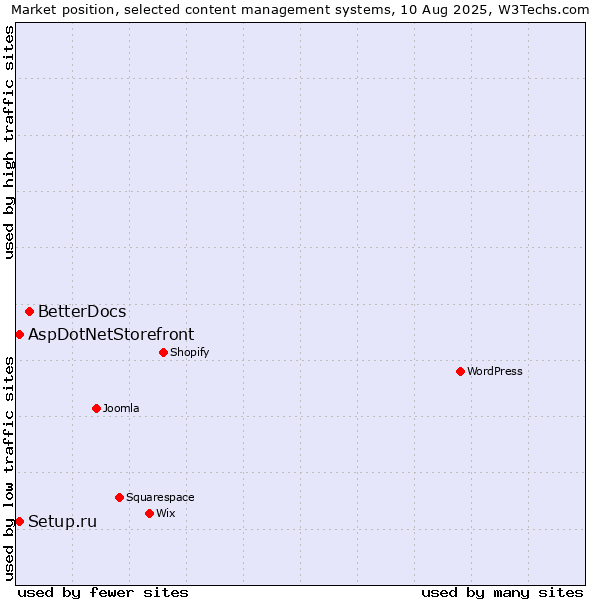 Market position of BetterDocs vs. Setup.ru vs. AspDotNetStorefront