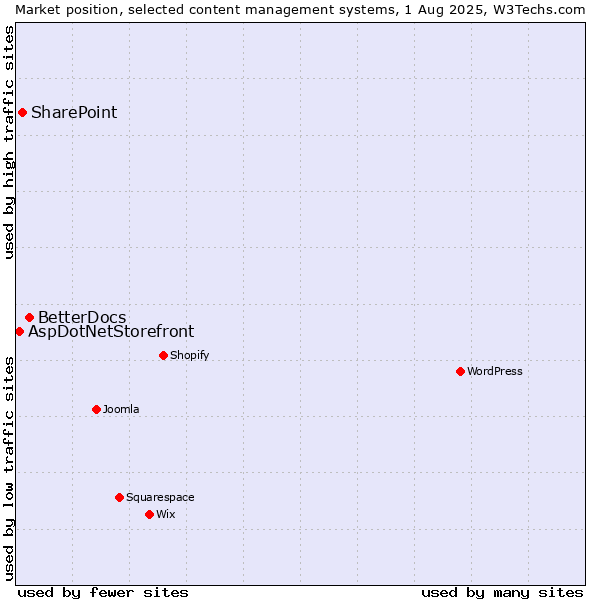 Market position of BetterDocs vs. SharePoint vs. AspDotNetStorefront