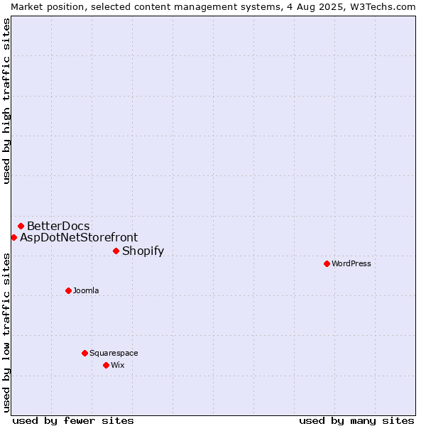 Market position of Shopify vs. BetterDocs vs. AspDotNetStorefront