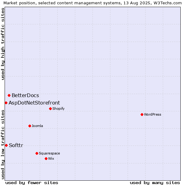 Market position of BetterDocs vs. Softtr vs. AspDotNetStorefront