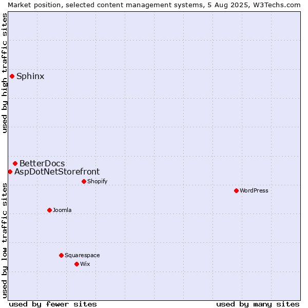 Market position of BetterDocs vs. Sphinx vs. AspDotNetStorefront