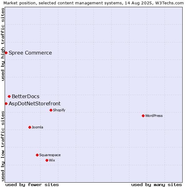 Market position of BetterDocs vs. AspDotNetStorefront vs. Spree Commerce