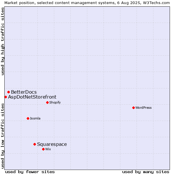 Market position of Squarespace vs. BetterDocs vs. AspDotNetStorefront