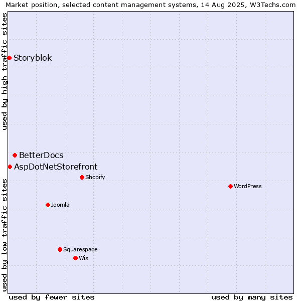 Market position of BetterDocs vs. AspDotNetStorefront vs. Storyblok