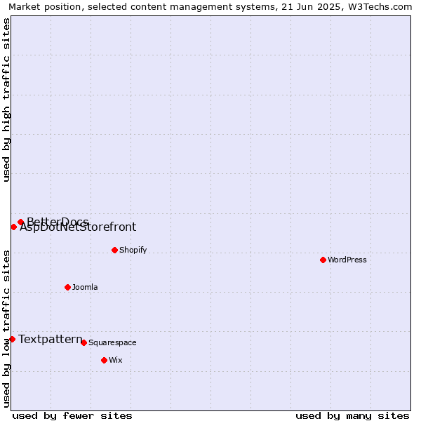 Market position of BetterDocs vs. AspDotNetStorefront vs. Textpattern