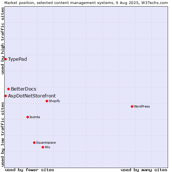 Market position of BetterDocs vs. AspDotNetStorefront vs. TypePad