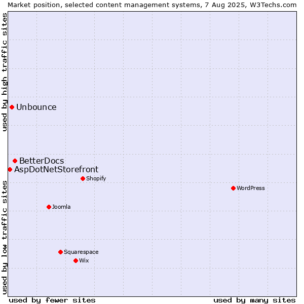 Market position of BetterDocs vs. Unbounce vs. AspDotNetStorefront