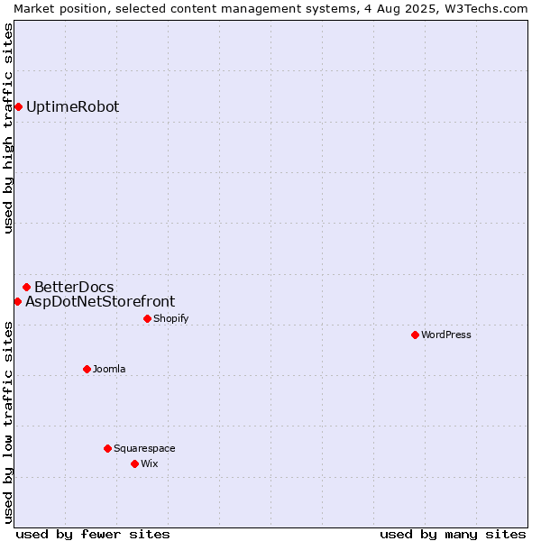 Market position of BetterDocs vs. UptimeRobot vs. AspDotNetStorefront