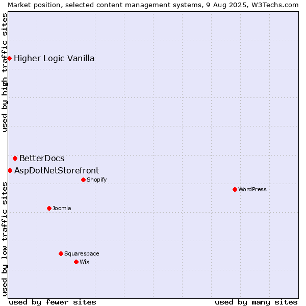 Market position of BetterDocs vs. AspDotNetStorefront vs. Higher Logic Vanilla